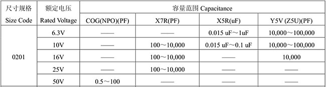 风华02010603贴片电容 容量表