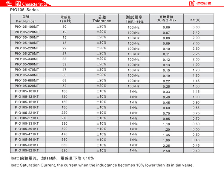 风华贴片电感磁珠PIO05性能.jpg