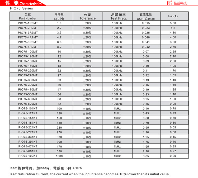 风华贴片电感磁珠PIO75性能.jpg