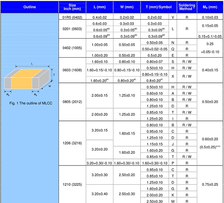 华新科0402/1005尺寸示意图